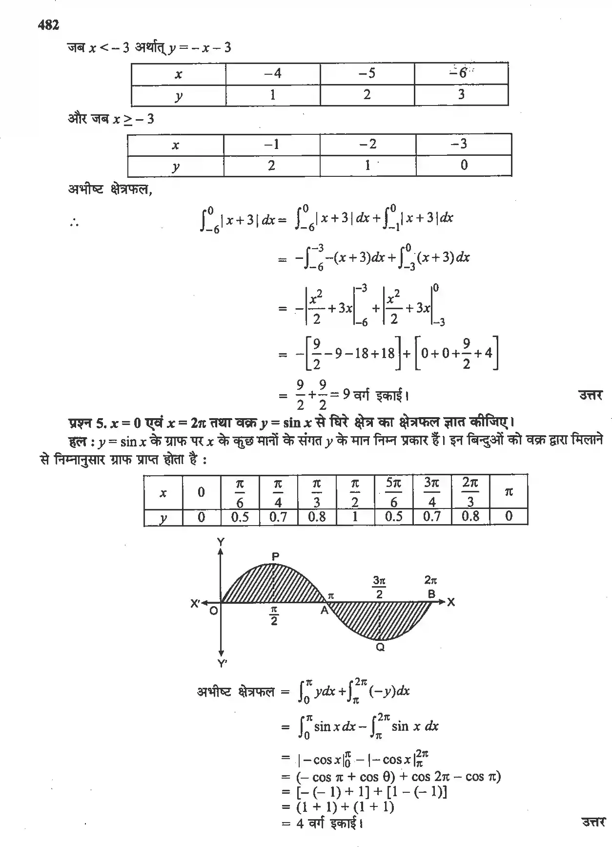UP Board Solution 12 Maths 8. समाकलनों के अनुप्रयोग Image 20