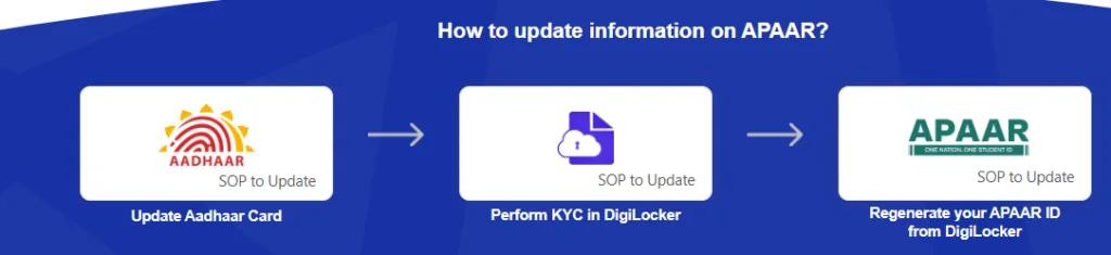 Apaar ID update Information Process Image